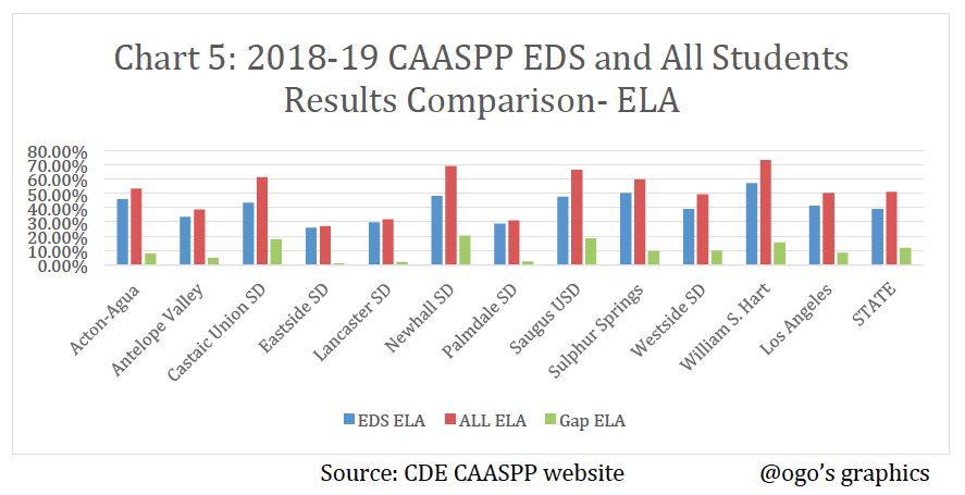 CAASPP EDS Vs ALL ELA Graph