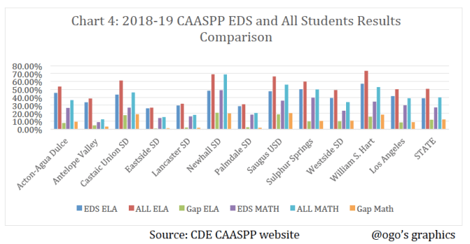 CAASPP EDS Vs ALL Graph