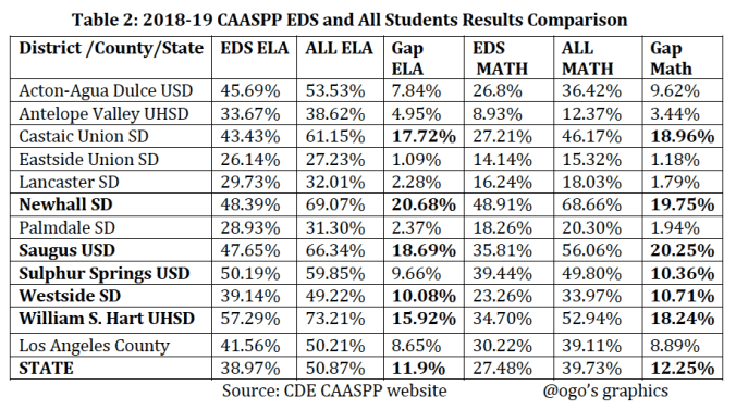 CAASPP EDS Vs All Table