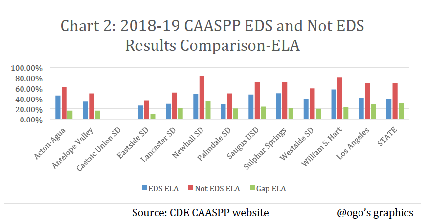 CAASPP EDS Vs Not EDS ELA Graph