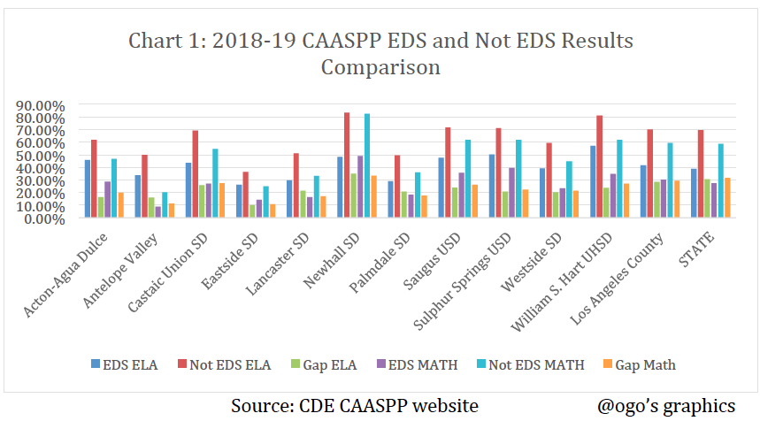 CAASPP EDS Vs Not EDS-Graph