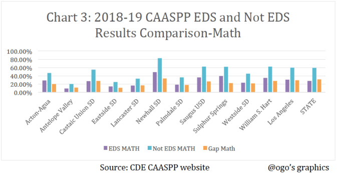 CAASPP EDS Vs Not EDS Math Graph