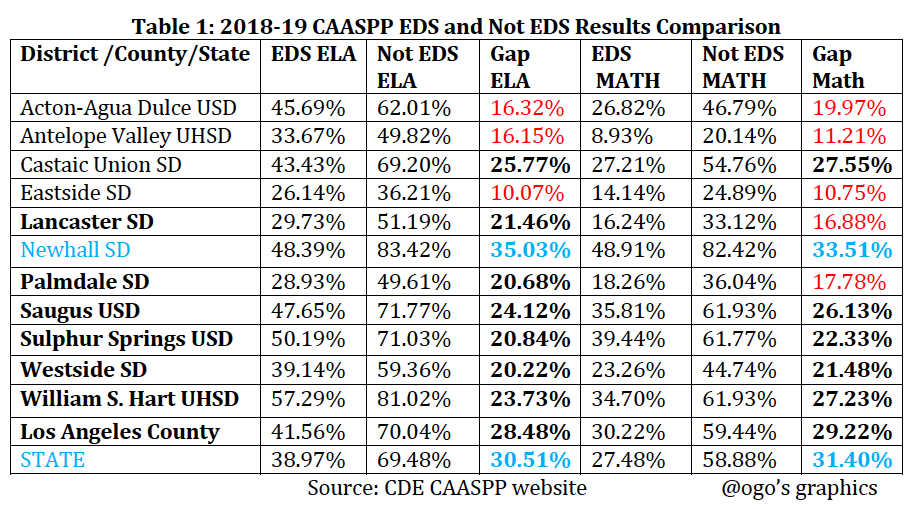 CAASPP-EDS Vs Not EDS