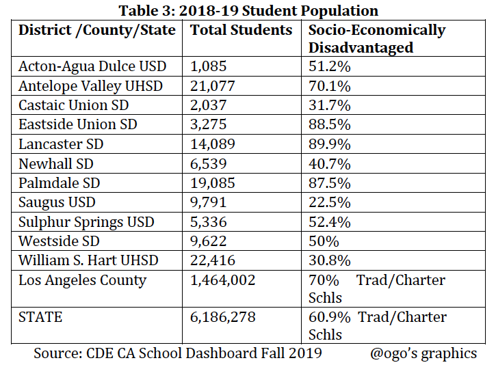 District Student Population